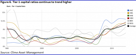 Graph for The 'big four' are overvalued